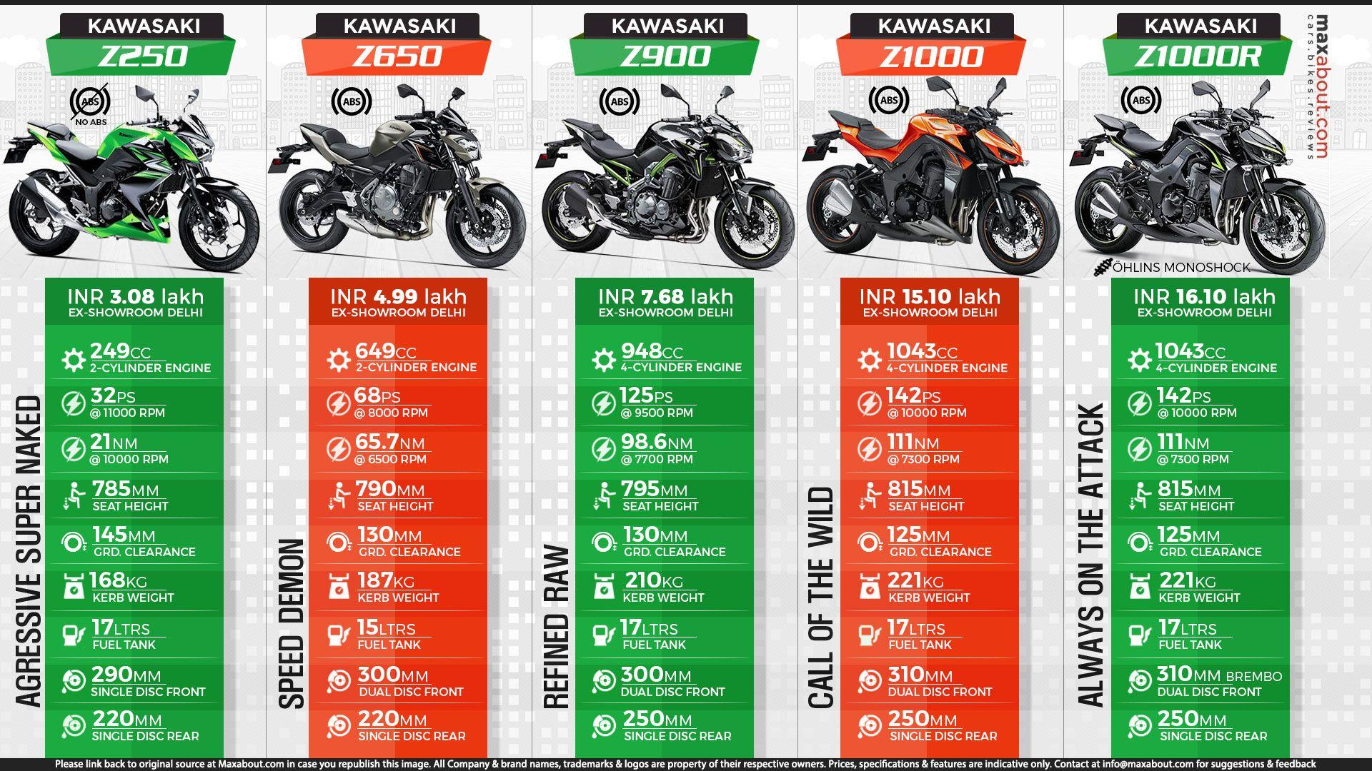 Kawasaki Z900 Wallpapers